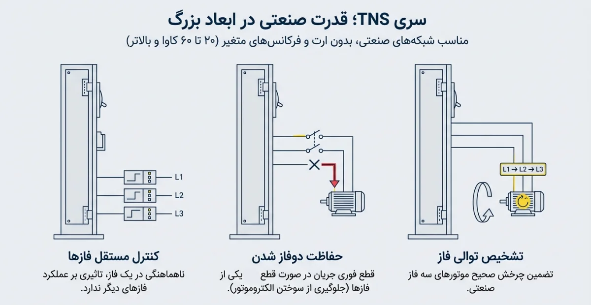 Alja TNS Series Three-Phase Stabilizer; Industrial power on a large scale.