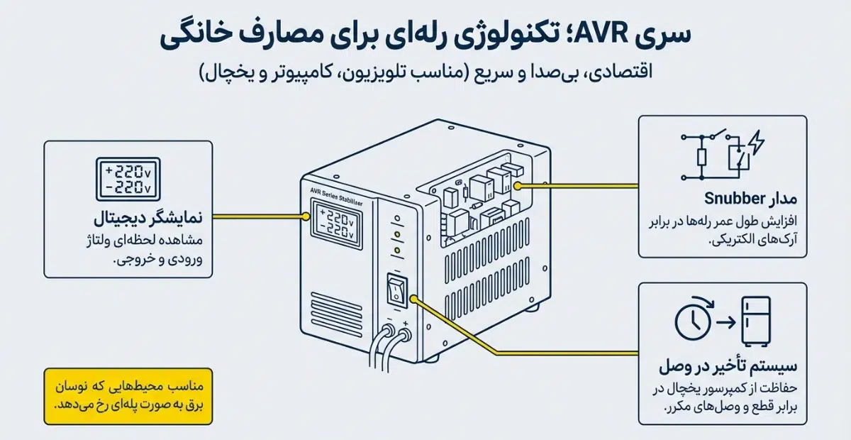 Alja Stabilizer, AVR Series; Relay technology for household use.
