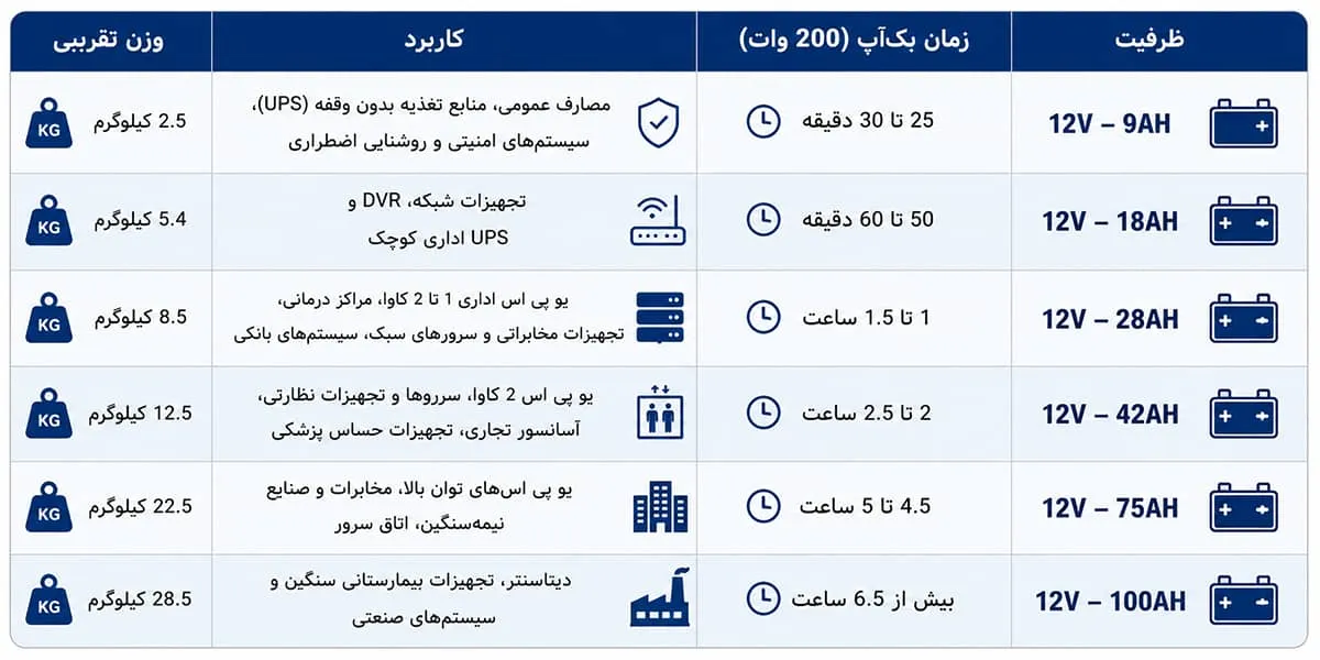 جدول مشخصات فنی باتری یو پی اس فاران